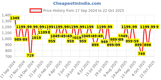 myntra.com Bushirt Men Casual Checks Shirt bushirt Price History Graph from 17 Sep 2024 to 21 Oct 2025