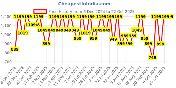 myntra.com Bushirt Men Casual Checks Shirt bushirt Price History Graph from 6 Dec 2024 to 21 Oct 2025