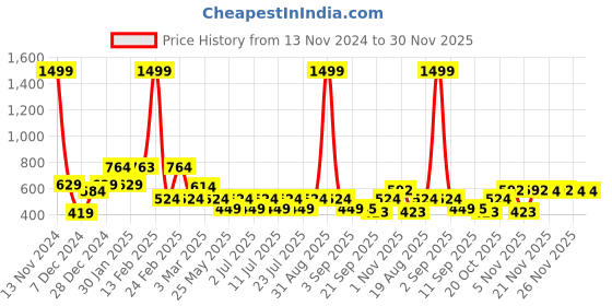 myntra.com Bushirt Men Charcoal Grey Solid Slim-Fit Joggers bushirt Price History Graph from 13 Nov 2024 to 30 Nov 2025