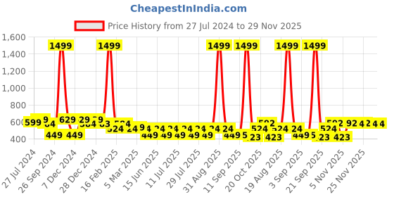 myntra.com Bushirt Men Charcoal Grey Solid Slim-Fit Joggers bushirt Price History Graph from 27 Jul 2024 to 28 Nov 2025