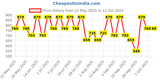 myntra.com Bushirt Men Classic Checked Casual Shirt bushirt Price History Graph from 22 May 2025 to 12 Oct 2025