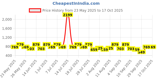 myntra.com Bushirt Men Classic Checked Casual Shirt bushirt Price History Graph from 23 May 2025 to 16 Oct 2025