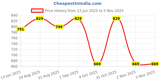 myntra.com Bushirt Men Classic Checked Casual Shirt bushirt Price History Graph from 13 Jun 2025 to 4 Nov 2025
