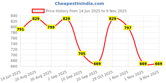 myntra.com Bushirt Men Classic Checked Casual Shirt bushirt Price History Graph from 14 Jun 2025 to 7 Nov 2025