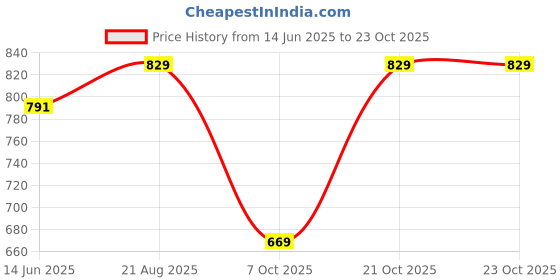 myntra.com Bushirt Men Classic Checked Casual Shirt bushirt Price History Graph from 14 Jun 2025 to 21 Oct 2025
