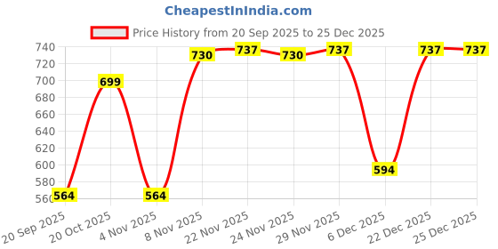 myntra.com Bushirt Men Classic Fit Checked Spread Collar Cotton Casual Shirt bushirt Price History Graph from 20 Sep 2025 to 25 Dec 2025