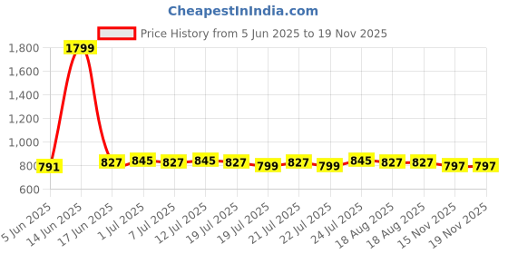 myntra.com Bushirt Men Classic Opaque Casual Shirt bushirt Price History Graph from 5 Jun 2025 to 18 Nov 2025