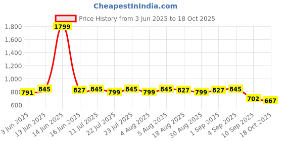 myntra.com Bushirt Men Classic Opaque Casual Shirt bushirt Price History Graph from 3 Jun 2025 to 18 Oct 2025