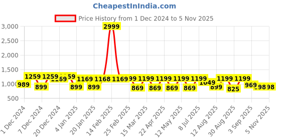 myntra.com Bushirt Men Classic Opaque Checked Casual Shirt bushirt Price History Graph from 1 Dec 2024 to 4 Nov 2025