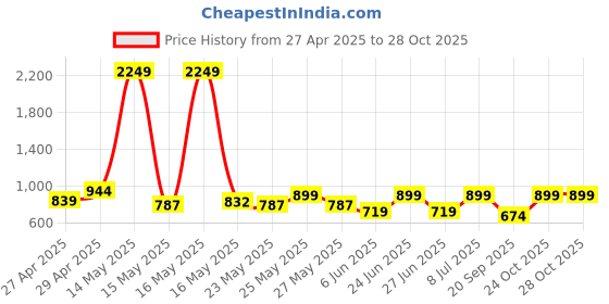 myntra.com Bushirt Men Classic Opaque Checked Casual Shirt bushirt Price History Graph from 27 Apr 2025 to 28 Oct 2025