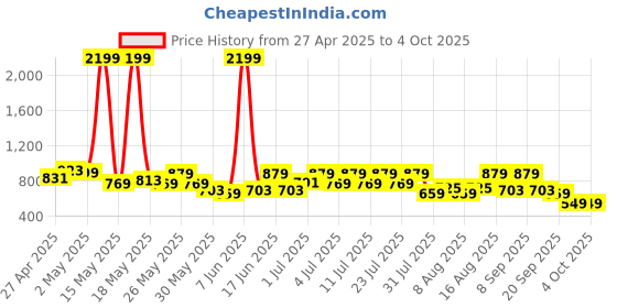 myntra.com Bushirt Men Classic Opaque Checked Casual Shirt bushirt Price History Graph from 27 Apr 2025 to 4 Oct 2025