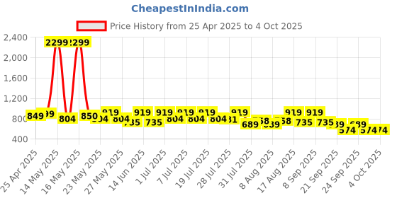 myntra.com Bushirt Men Classic Opaque Checked Casual Shirt bushirt Price History Graph from 25 Apr 2025 to 4 Oct 2025