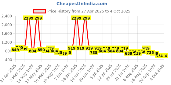 myntra.com Bushirt Men Classic Opaque Checked Casual Shirt bushirt Price History Graph from 27 Apr 2025 to 4 Oct 2025