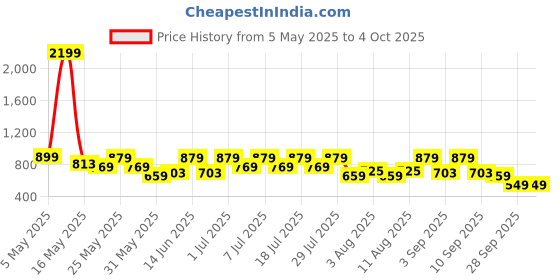 myntra.com Bushirt Men Classic Opaque Checked Casual Shirt bushirt Price History Graph from 5 May 2025 to 4 Oct 2025