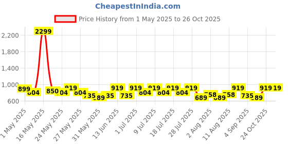 myntra.com Bushirt Men Classic Opaque Checked Casual Shirt bushirt Price History Graph from 1 May 2025 to 24 Oct 2025