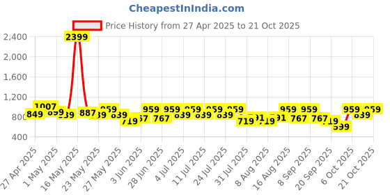 myntra.com Bushirt Men Classic Opaque Checked Casual Shirt bushirt Price History Graph from 27 Apr 2025 to 21 Oct 2025