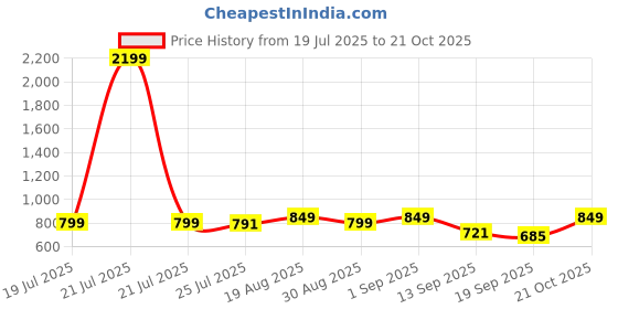 myntra.com Bushirt Men Classic Striped Casual Shirt bushirt Price History Graph from 19 Jul 2025 to 21 Oct 2025