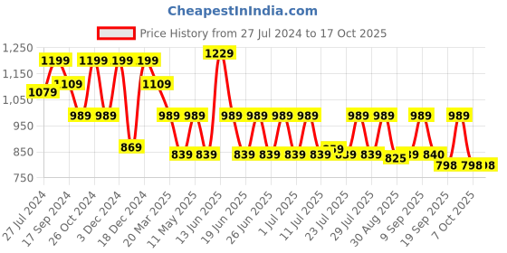 myntra.com Bushirt Men Classic Tartan Checks Opaque Checked Casual Shirt bushirt Price History Graph from 27 Jul 2024 to 16 Oct 2025