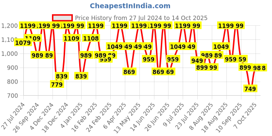 myntra.com Bushirt Men Classic Tartan Checks Opaque Checked Casual Shirt bushirt Price History Graph from 27 Jul 2024 to 13 Oct 2025