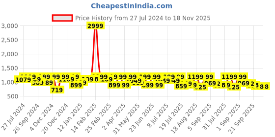 myntra.com Bushirt Men Classic Tartan Checks Opaque Checked Casual Shirt bushirt Price History Graph from 27 Jul 2024 to 18 Nov 2025