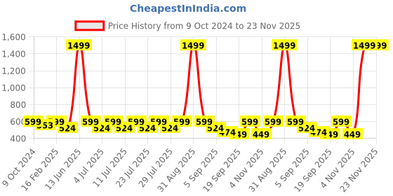 myntra.com Bushirt Men Colourblocked Technology Shorts bushirt Price History Graph from 9 Oct 2024 to 22 Nov 2025