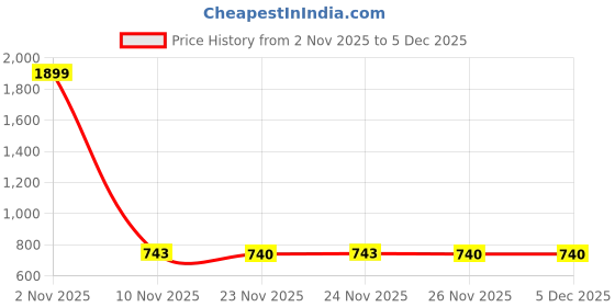 myntra.com Bushirt Men Comfort Fit Abstract Printed Cuban Collar Pure Cotton Casual Shirt bushirt Price History Graph from 2 Nov 2025 to 5 Dec 2025