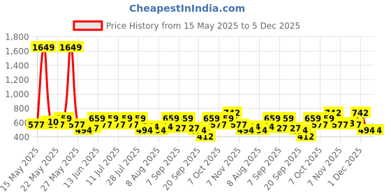 myntra.com Bushirt Men Comfort Fit Graphic Printed Cuban Collar Casual Shirt bushirt Price History Graph from 15 May 2025 to 4 Dec 2025