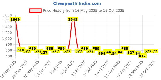 myntra.com Bushirt Men Comfort Fit Graphic Printed Cuban Collar Casual Shirt bushirt Price History Graph from 16 May 2025 to 15 Oct 2025