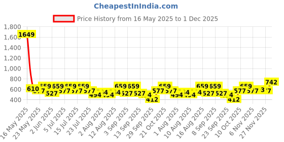 myntra.com Bushirt Men Comfort Fit Graphic Printed Cuban Collar Casual Shirt bushirt Price History Graph from 16 May 2025 to 1 Dec 2025