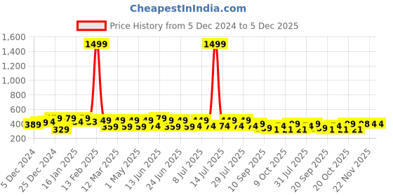 myntra.com Bushirt Men Cotton Regular Fit T-shirt bushirt Price History Graph from 5 Dec 2024 to 5 Dec 2025