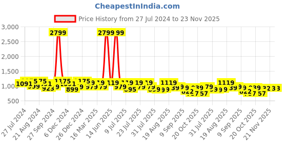 myntra.com Bushirt Men Cream-Coloured & Black Printed Night suit bushirt Price History Graph from 27 Jul 2024 to 23 Nov 2025