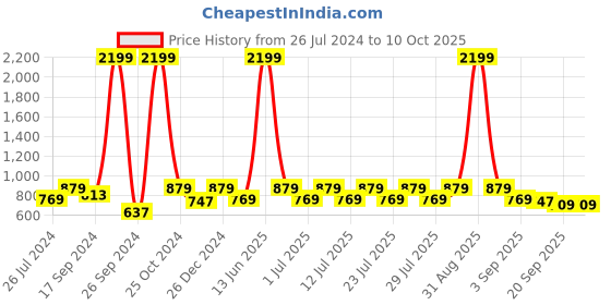 myntra.com Bushirt Men Cream-Coloured & Green Printed Pure Cotton Drawstring Lounge Pants bushirt Price History Graph from 26 Jul 2024 to 9 Oct 2025