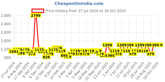 myntra.com Bushirt Men Cream-Coloured & Red Printed Night suit bushirt Price History Graph from 27 Jul 2024 to 18 Oct 2025