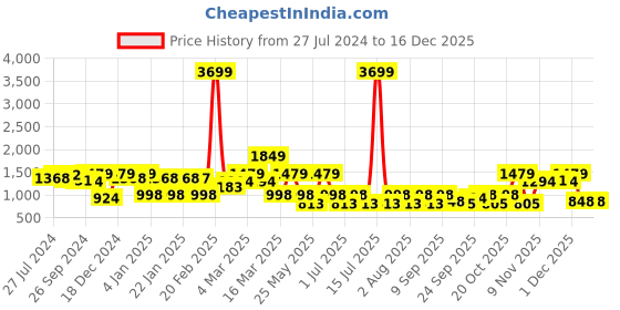 myntra.com Bushirt Men Flat-Front Mid-Rise Cotton Classic Slim Fit Casual Joggers Trousers bushirt Price History Graph from 27 Jul 2024 to 16 Dec 2025