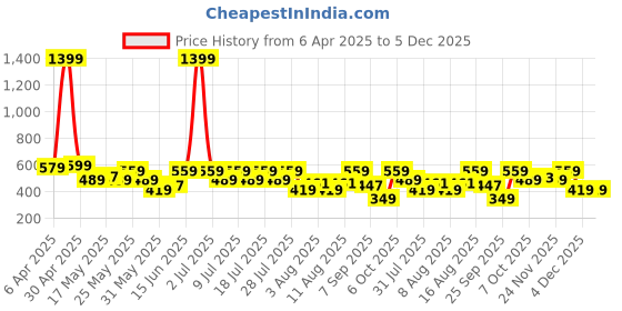 myntra.com Bushirt Men Graphic Printed Drop-Shoulder Sleeves Cotton Oversized T-shirt bushirt Price History Graph from 6 Apr 2025 to 4 Dec 2025