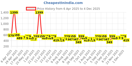 myntra.com Bushirt Men Graphic Printed Drop-Shoulder Sleeves Cotton Oversized T-shirt bushirt Price History Graph from 6 Apr 2025 to 4 Dec 2025