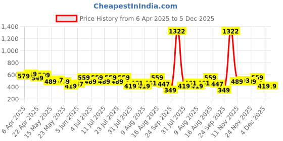 myntra.com Bushirt Men Graphic Printed Drop-Shoulder Sleeves Cotton Oversized T-shirt bushirt Price History Graph from 6 Apr 2025 to 5 Dec 2025