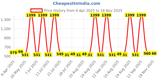 myntra.com Bushirt Men Graphic Printed Drop-Shoulder Sleeves Cotton Oversized T-shirt bushirt Price History Graph from 6 Apr 2025 to 18 Nov 2025