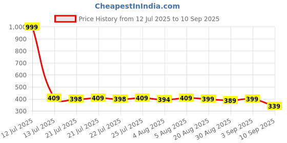 myntra.com Bushirt Men Graphic Printed Round Neck Cotton T-shirt bushirt Price History Graph from 12 Jul 2025 to 10 Sep 2025
