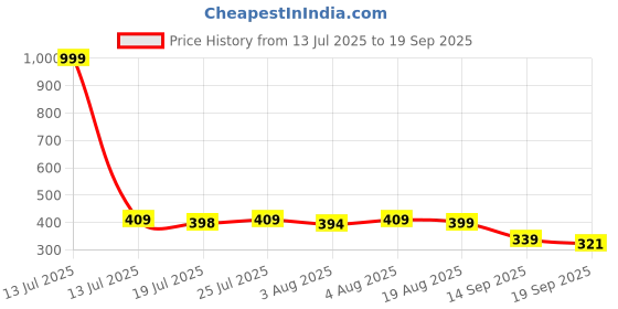 myntra.com Bushirt Men Graphic Printed Round Neck Cotton T-shirt bushirt Price History Graph from 13 Jul 2025 to 19 Sep 2025