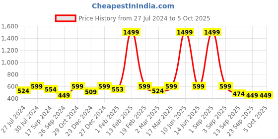 myntra.com Bushirt Men Green Camouflage Printed Regular Shorts bushirt Price History Graph from 27 Jul 2024 to 4 Oct 2025