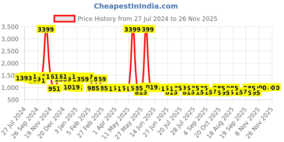 myntra.com Bushirt Men Grey Slim Fit Clean Look Heavy Fade Crinkle Stretchable Jeans bushirt Price History Graph from 27 Jul 2024 to 24 Nov 2025