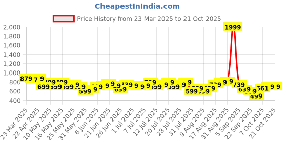 myntra.com Bushirt Men Linen Cargo Shorts bushirt Price History Graph from 23 Mar 2025 to 19 Oct 2025