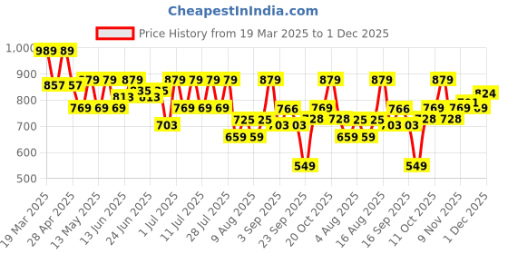 myntra.com Bushirt Men Linen Cargo Shorts bushirt Price History Graph from 19 Mar 2025 to 1 Dec 2025