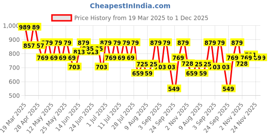 myntra.com Bushirt Men Linen Cargo Shorts bushirt Price History Graph from 19 Mar 2025 to 30 Nov 2025