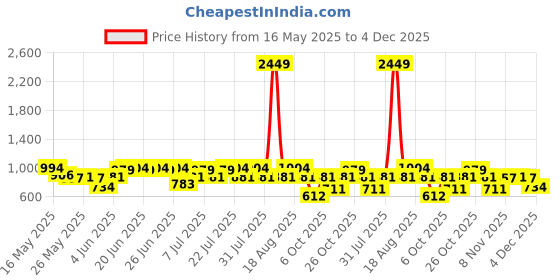 myntra.com Bushirt Men Linen Trousers bushirt Price History Graph from 16 May 2025 to 4 Dec 2025