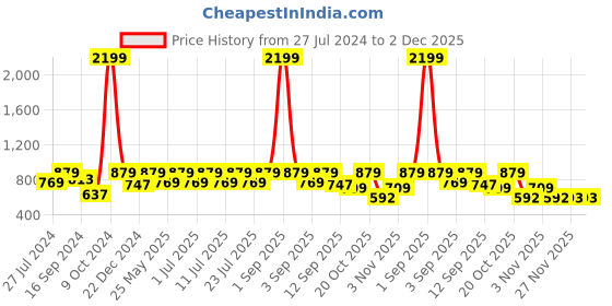 myntra.com Bushirt Men Maroon Printed Pure Cotton Lounge Pants bushirt Price History Graph from 27 Jul 2024 to 2 Dec 2025