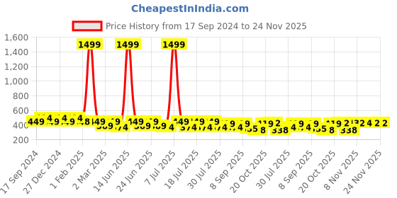 myntra.com Bushirt Men Maroon Printed Raw Edge T-shirt bushirt Price History Graph from 17 Sep 2024 to 24 Nov 2025