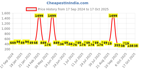 myntra.com Bushirt Men Maroon Typography Printed Raw Edge T-shirt bushirt Price History Graph from 17 Sep 2024 to 16 Oct 2025