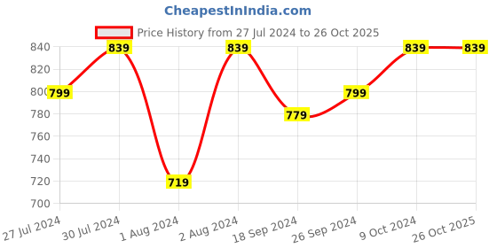myntra.com Bushirt Men Mid-Rise Linen Regular Shorts bushirt Price History Graph from 27 Jul 2024 to 26 Oct 2025